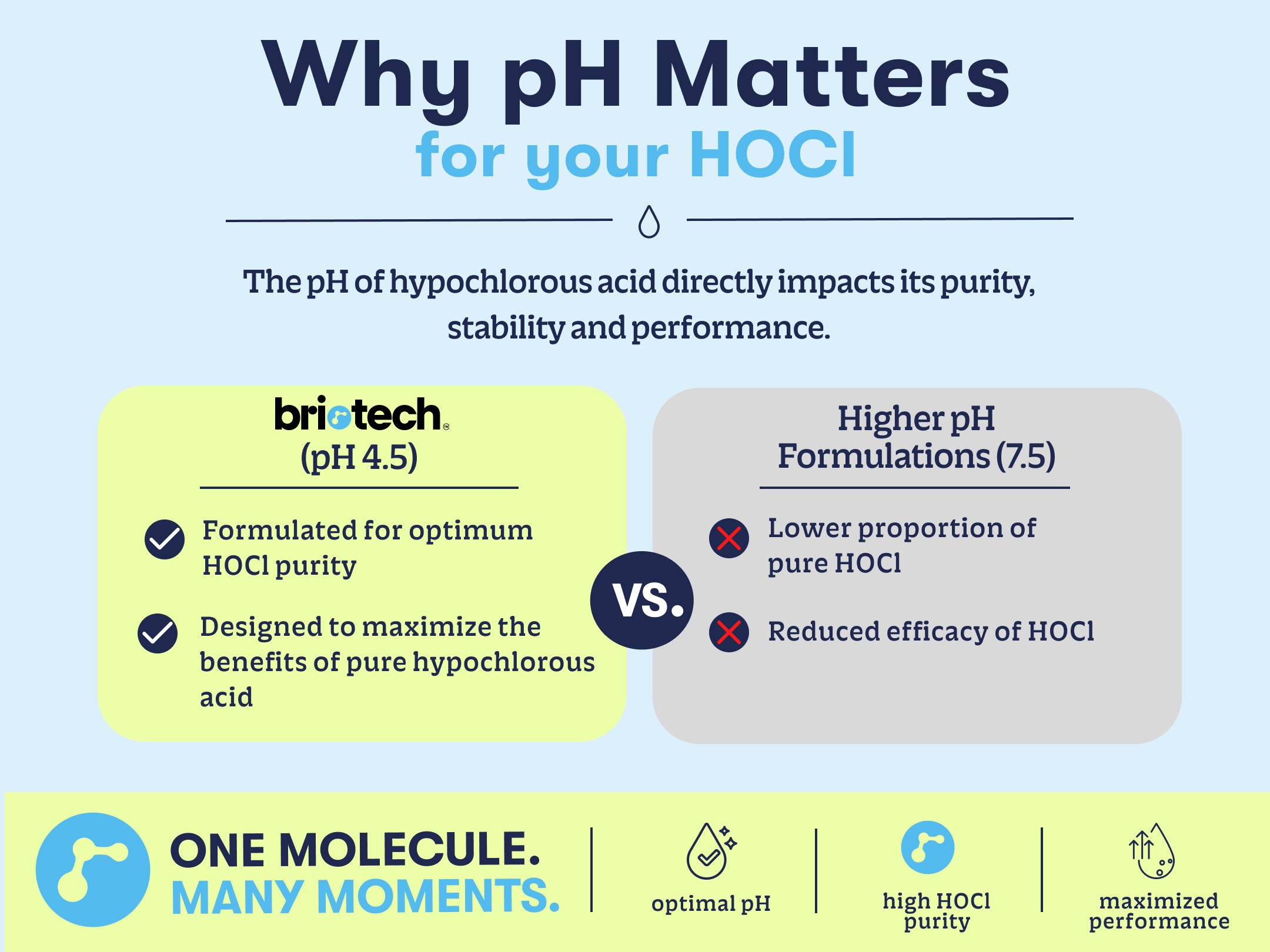 Educational graphic showing how Briotech’s optimal pH of 4.5 positively impacts HOCl purity and performance compared to higher-pH competitor formulations
