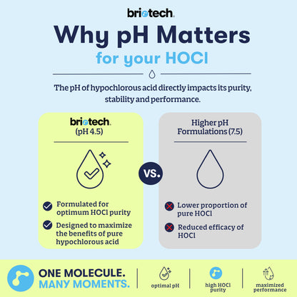 Infographic comparing Topical Skin Spray (pH 4.5) for optimal purity and efficacy to higher pH HOCl products with lower purity and efficacy; highlights the importance of pH in HOCl performance, showcasing its advantages as a soothing skin spray that helps calm irritation.