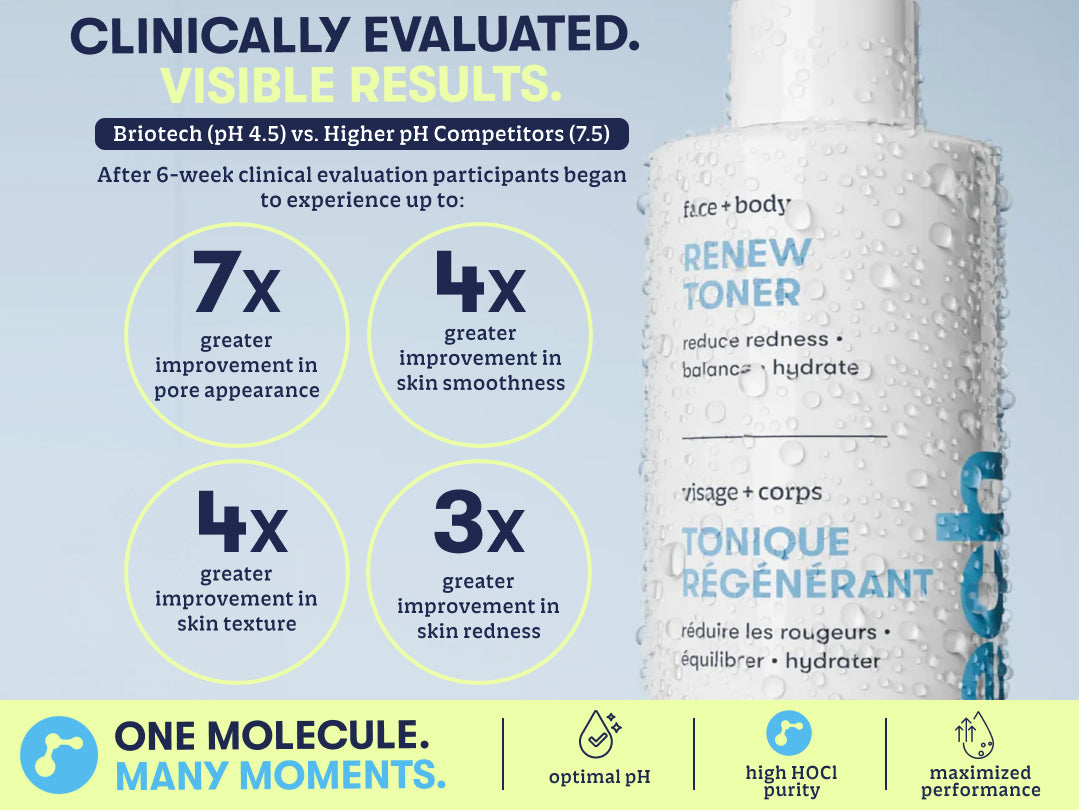 Clinical evaluation showing Briotech Renew Toner delivered greater visible improvements in pore appearance, skin texture, smoothness, and redness compared to higher-pH competitor formulas.
