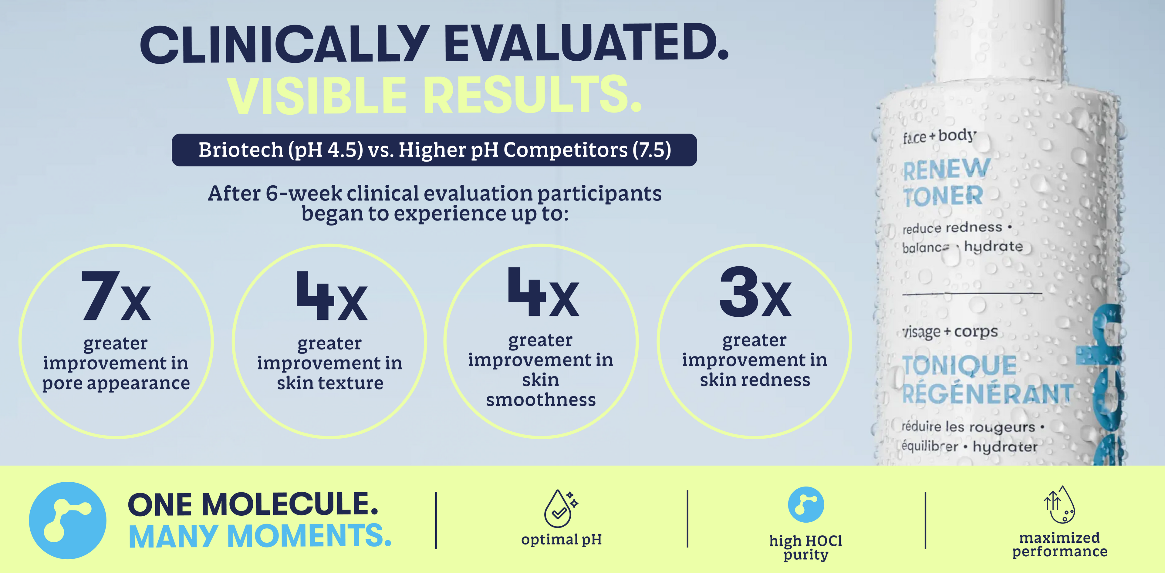 Clinical evaluation showing Briotech Renew Toner delivered greater visible improvements in pore appearance, skin texture, smoothness, and redness compared to higher-pH competitor formulas.