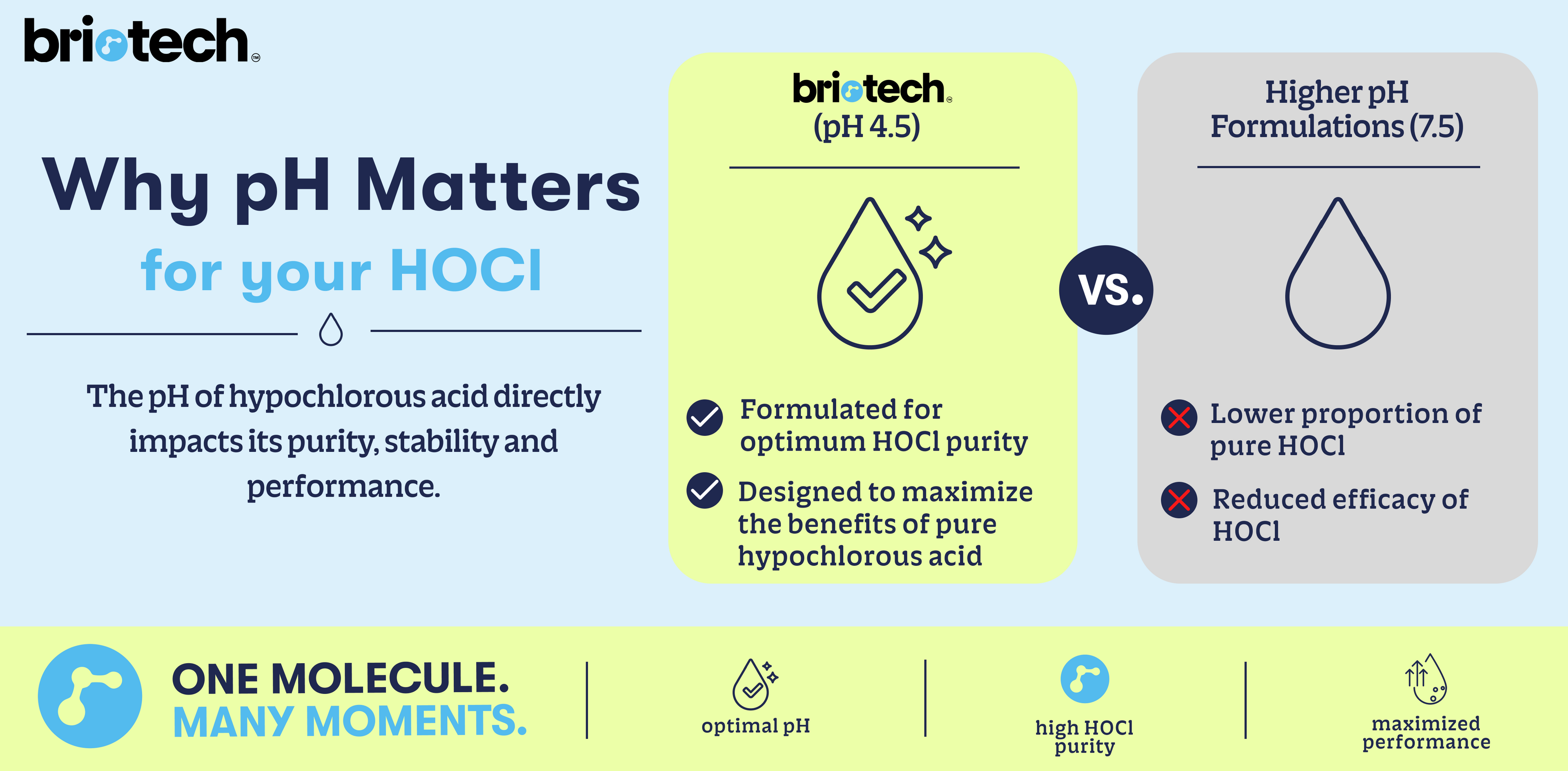 Educational graphic showing how Briotech’s optimal pH of 4.5 positively impacts HOCl purity and performance compared to higher-pH competitor formulations
